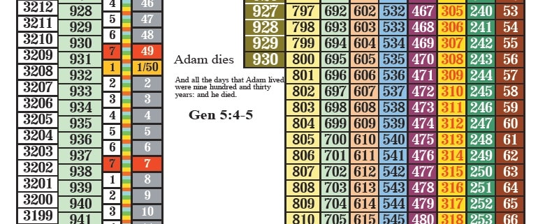 how old was adam when he died